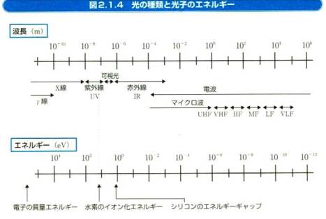 「図解入門 よくわかる物理化学の基本と仕組み」，潮 秀樹，秀和システム 