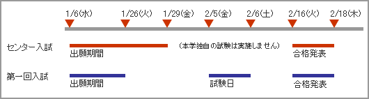 大学入試センター試験スケジュール