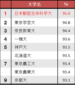 大学が好き