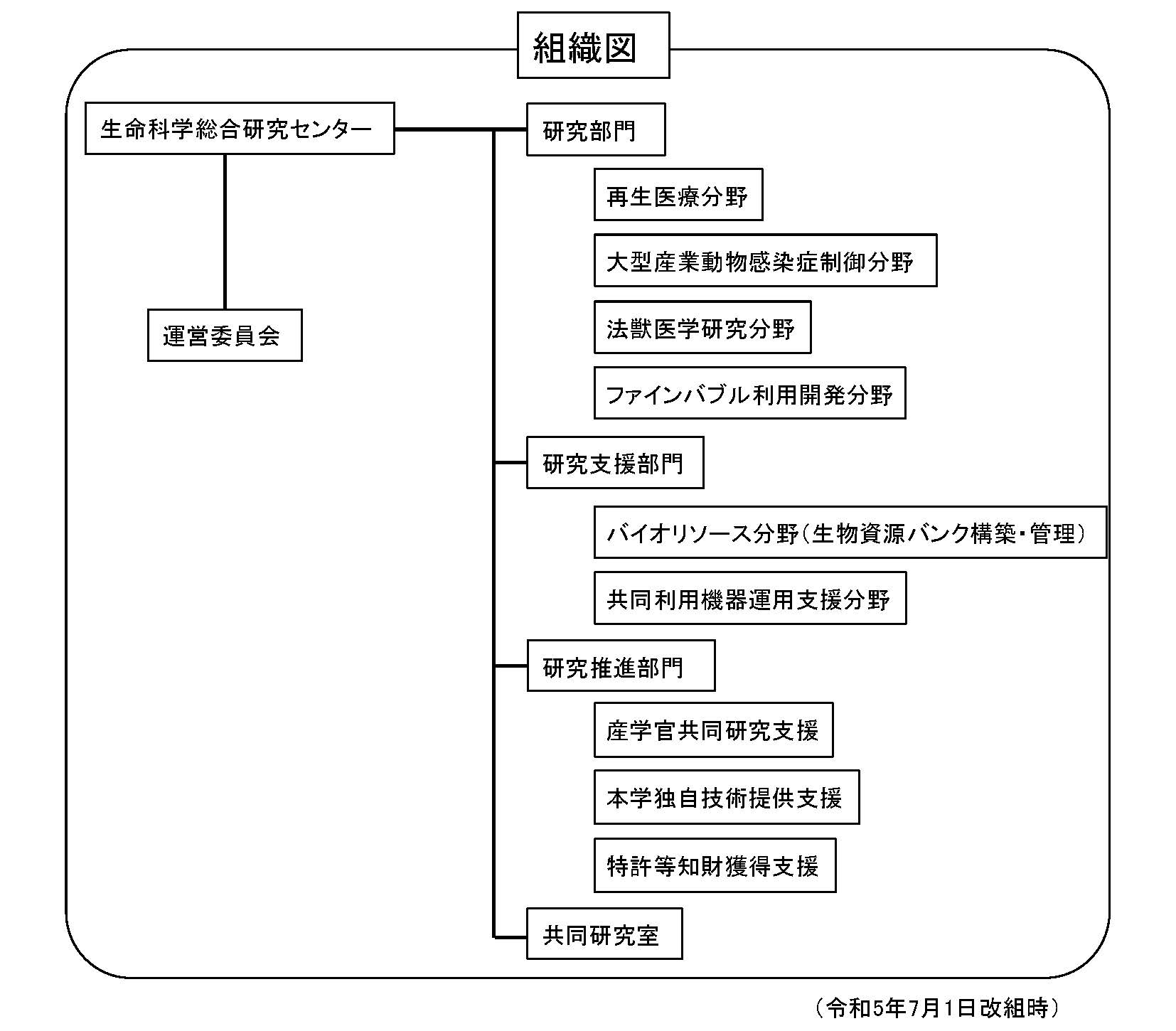 組織図