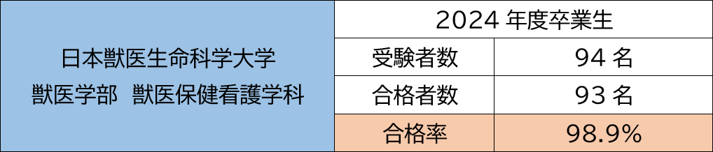 第3回愛玩動物看護師国家試験を受験した2024年度卒業生、93名が合格！