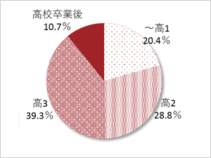 高１：20.4%、高２：28.8%、高３：39.3%、高校卒業後：10.7%