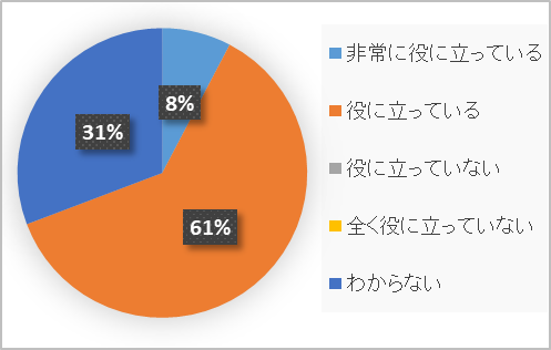 卒業後アンケート結果 日本獣医生命科学大学