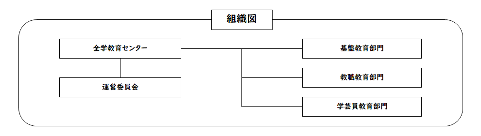 組織図