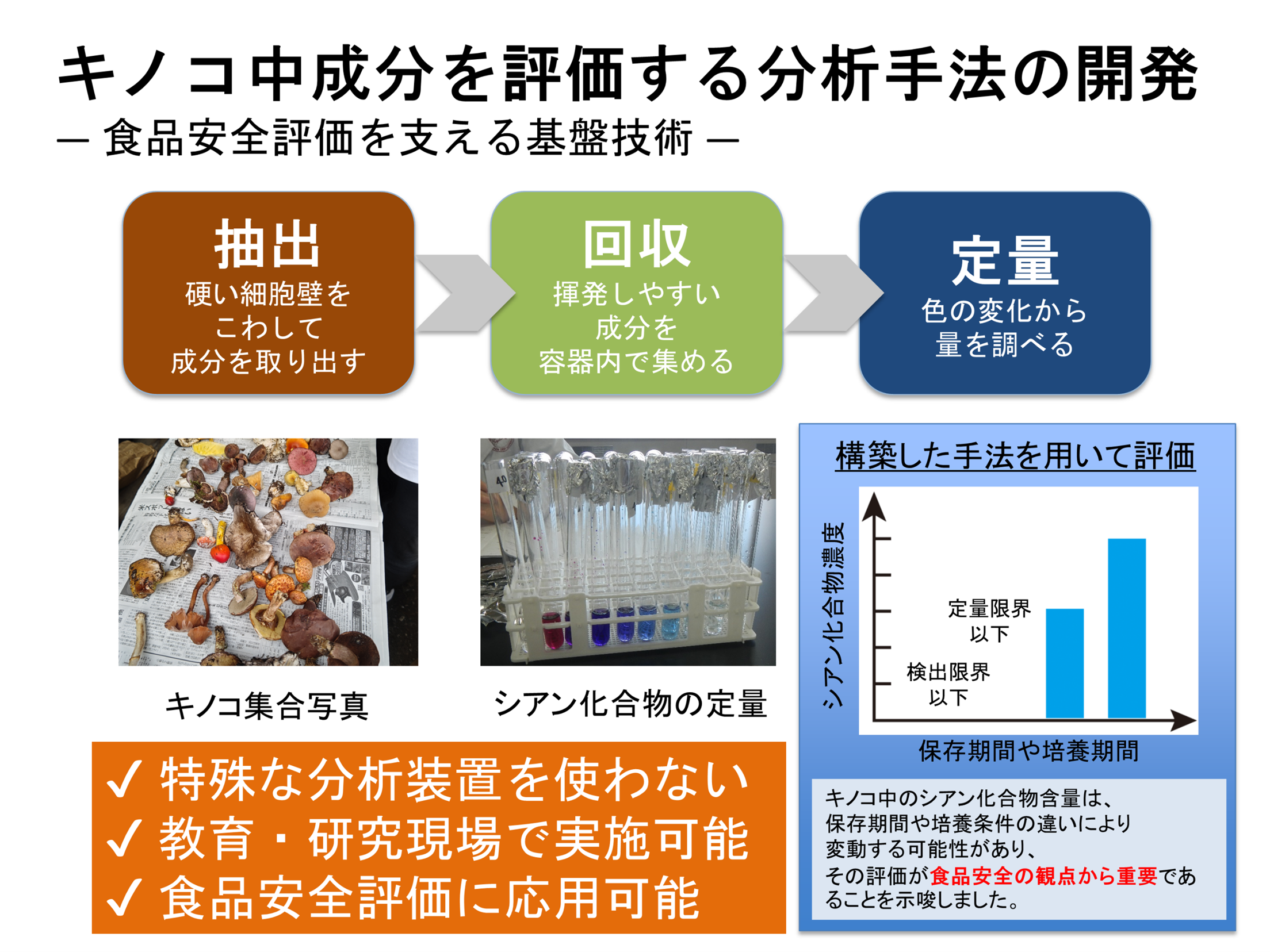 キノコに含まれる有害成分「シアン化合物」を簡単・低コストで測定する方法を開発